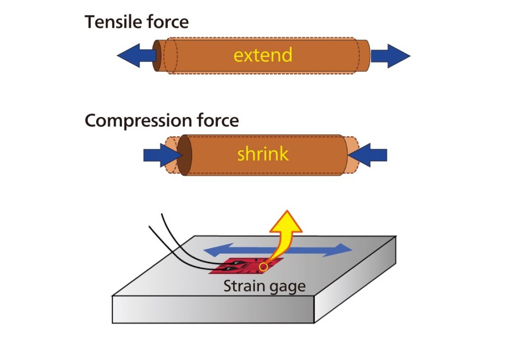 Unbounded Metal Strain Gauge مجموعه مقالات و آموزش ها فرادرس مجله‌