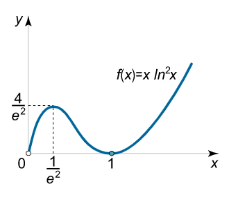 نمودار تابع مثال ۷