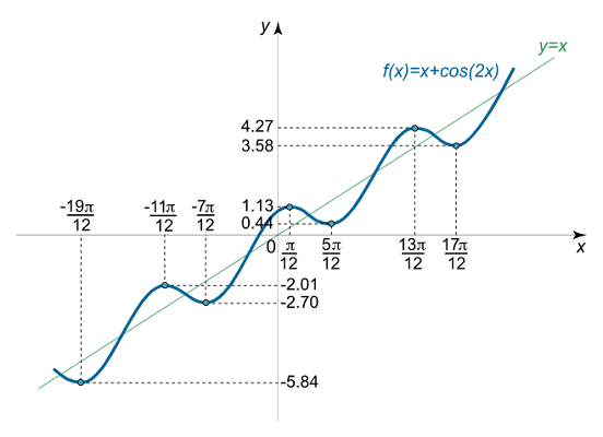 نمودار تابع مثال ۸