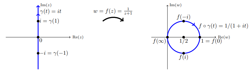 منحنی $$ z = \gamma ( t) = i t $$ به $$ w = f \circ \gamma ( t) = 1 / ( i t + 1 ) $$ تصویر شده است.