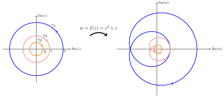 تصویر سه دایره مختلف با $$ f ( z ) = z ^ 2 +  z$$.