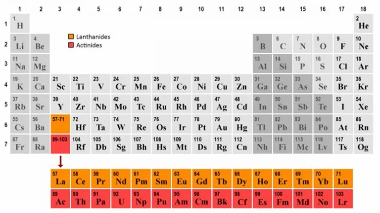 لانتانیدها و اکتینیدها در جدول تناوبی — به زبان ساده