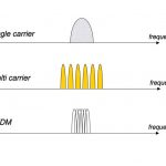 مدولاسیون چند حاملی (Multicarrier Modulation) چیست؟ – از صفر تا صد