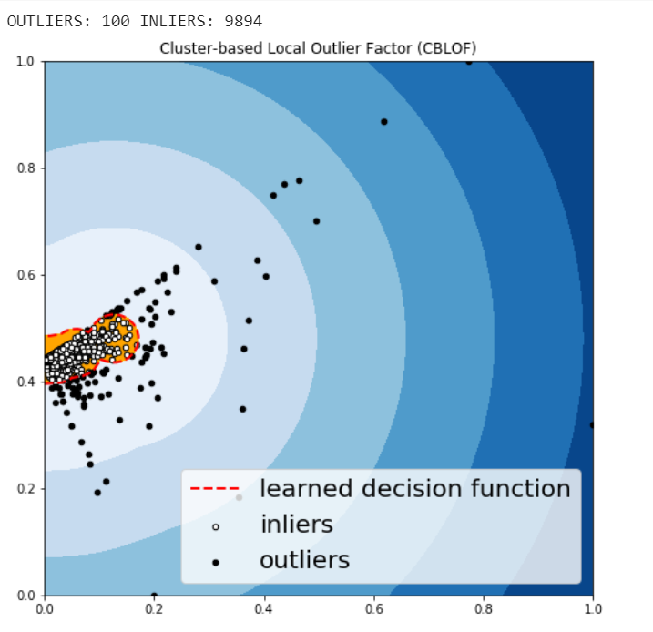 outlier in inlier detection