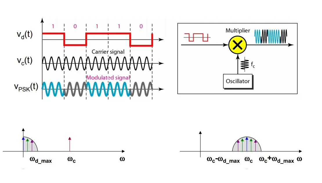 مدولاسیون کلیدزنی شیفت فاز یا PSK چیست؟ — از صفر تا صد