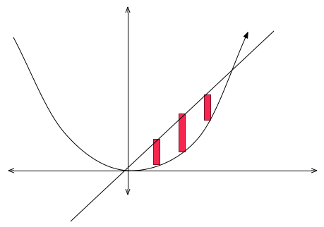 ناحیه مثال ۲ (روش پوسته‌ای متناظر با چرخش مستطیل‌های قرمز حول محور $$ y $$ است)