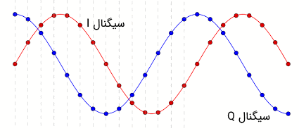 مولفه سیگنال هم فاز و یک مولفه سیگنال تربیعی