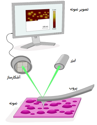 میکروسکوپ نیروی اتمی