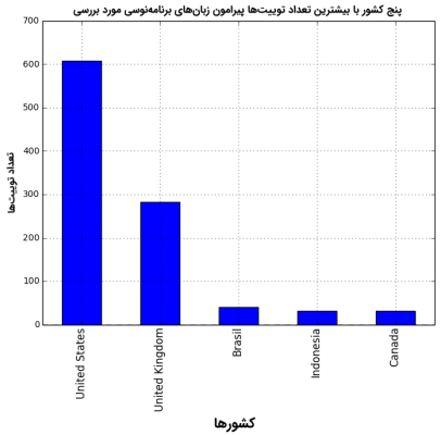 متن کاوی با پایتون در توییتر -- راهنمای جامع و کاربردی