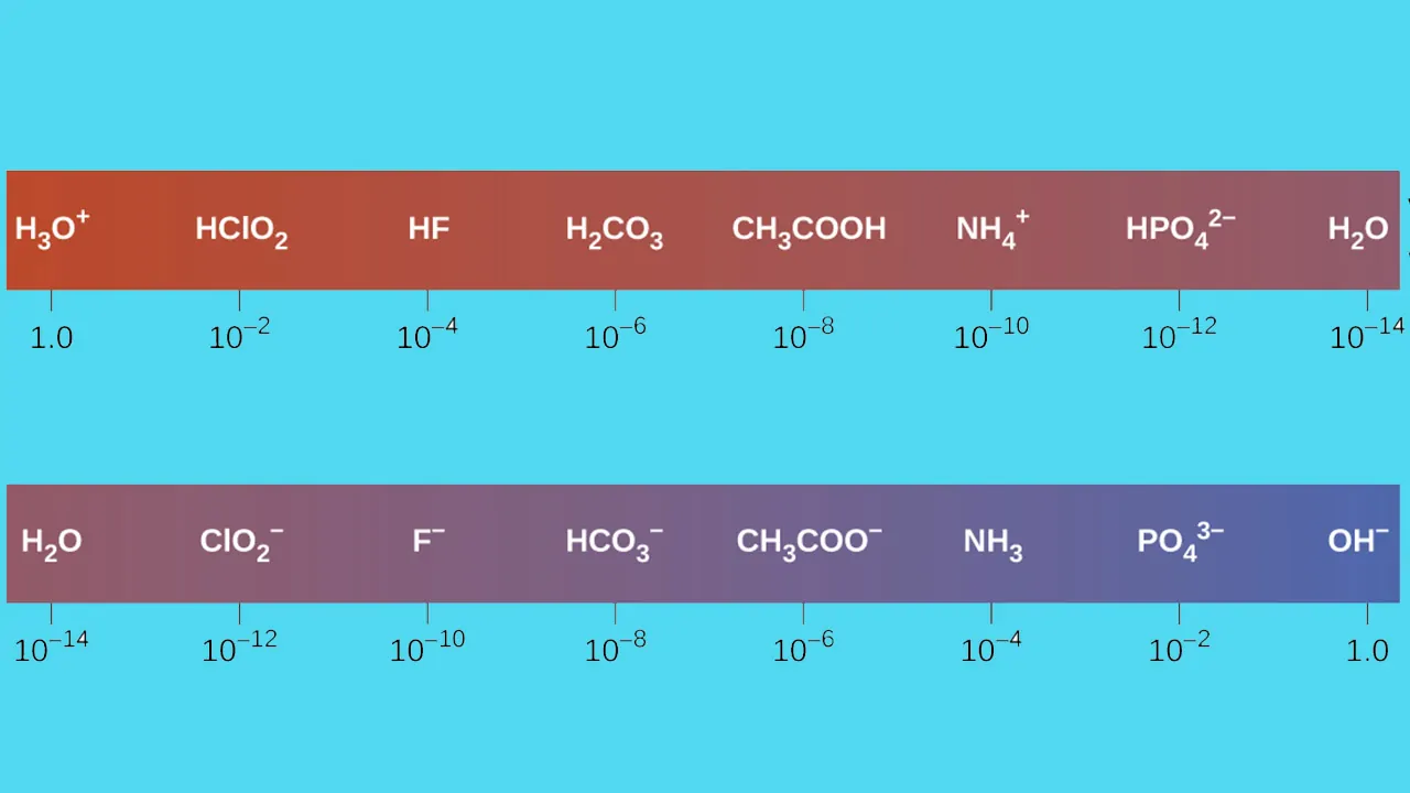 عوامل موثر بر قدرت اسید و باز — به زبان ساده