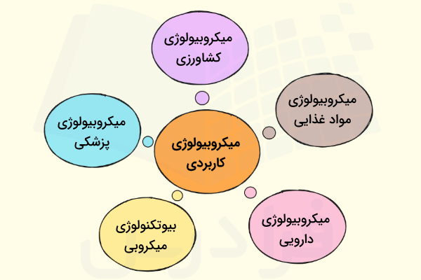 پنج شاخه تحقیقات میکروبیولوژی کاربردی