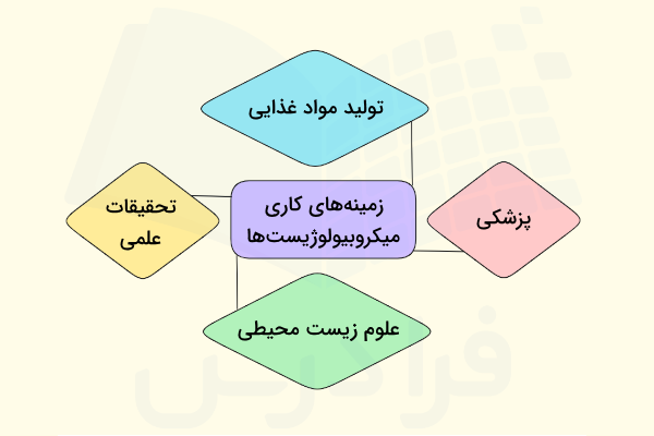 چهار نمونه از زمینه های کاری میکروبیولوژیست ها