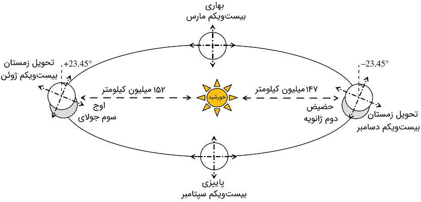 مدار چرخش زمین به ‌دور خورشید