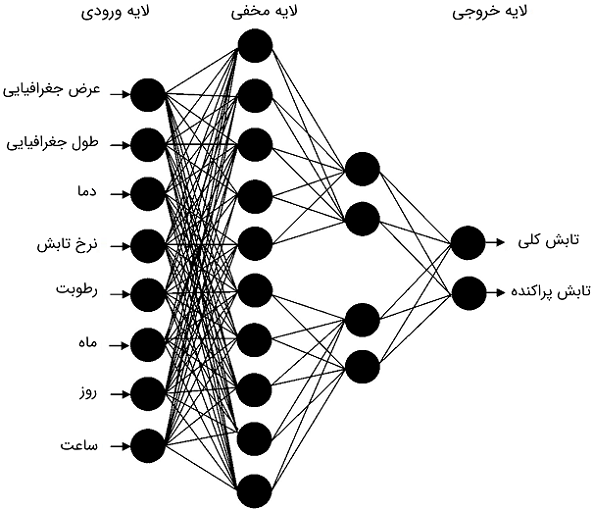 مدل GRNN برای پیش‌بینی تابش خورشیدی