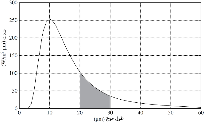 توان انتشار طیفی یک جسم سیاه 288 کلوین در محدوده طول‌ موج‌های 1 تا 60 میکرومتر (مثال ۳)