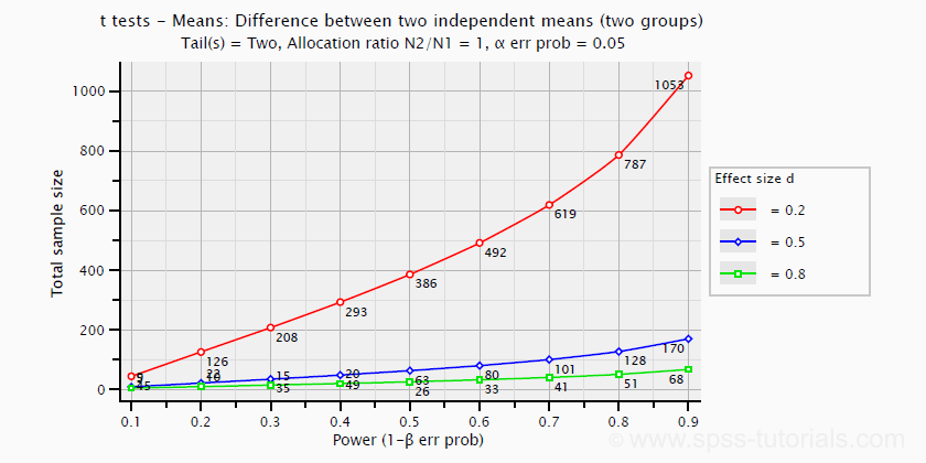 independent-samplest-test-sample-size-power-curve