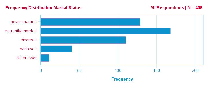 spss-bar-chart-frequencies-with-chart-template