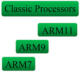 پردازنده‌های کلاسیک ARM