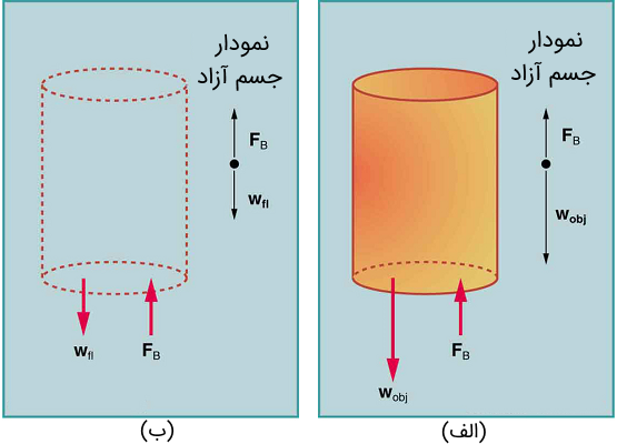 (الف) یک جسم غوطه‌ور در یک مایع، نیروی شناوری <span class=