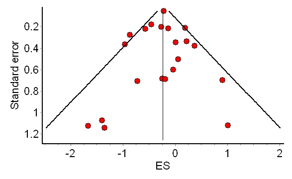 Example of a symmetrical funnel plot