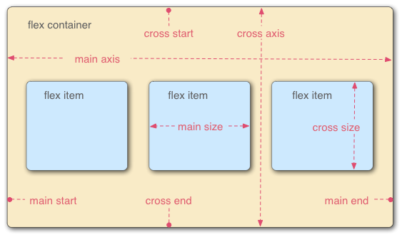 Flexbox در CSS
