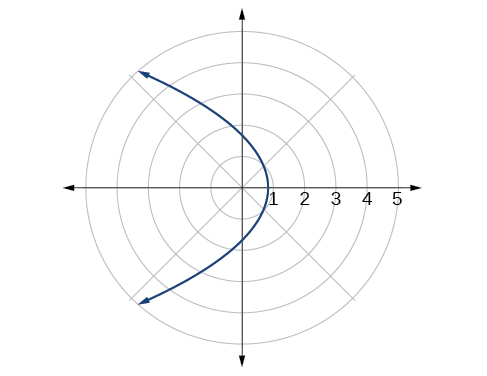 رسم نمودار سهمی در مختصات قطبی با نرم‌افزار