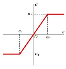 نمودار ایده آل تنش کرنش برای مواد الاستوپلاستیک