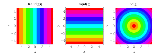 Identity Function Contours