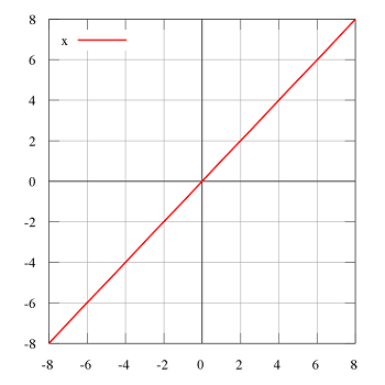 Identity Function plot