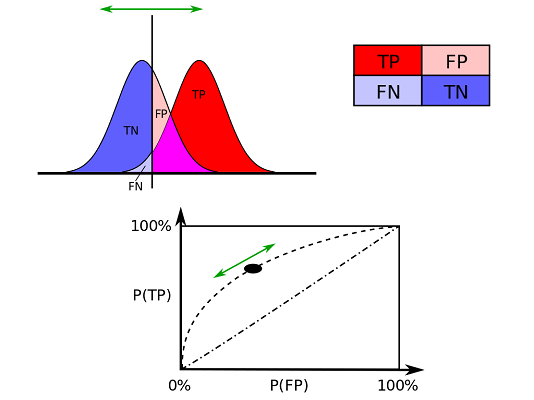 ROC curves for X random variable