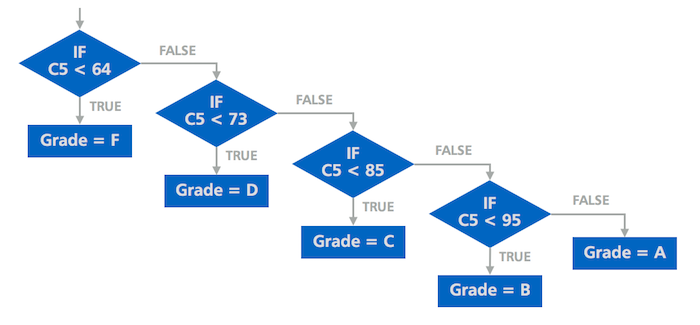 nested if logical flow