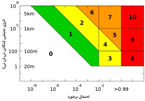 نقشه مدار برای اجرام نزدیک به زمین