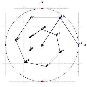 Exponentials of complex number within unit circle