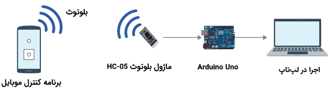 آموزش اینترنت اشیا با پایتون | گام به گام و به زبان ساده Python IoT