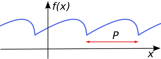 Periodic function illustration