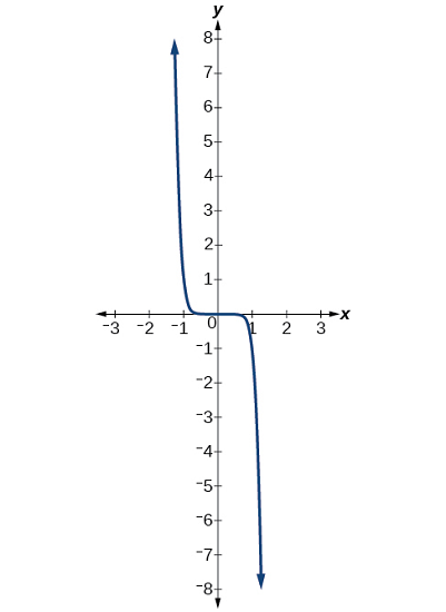 نمودار $$ f ( x ) = - x^ 9 $$