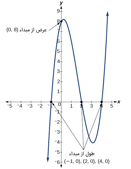 نمودار تابع $$f(x)=(x-2)(x+1)(x-4) $$