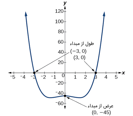 نمودار تابع $$f(x)=x^4-4x^2-45 $$