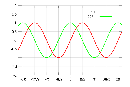 Sine cosine plot