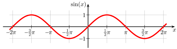 تابع سینوس Sine function