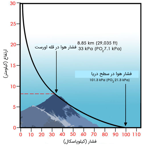 تغییرات فشار جو برحسب ارتفاع