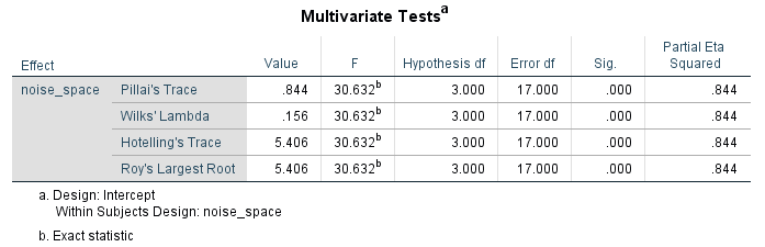 multivariate tests