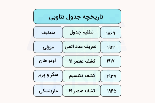 جدول تاریخچه جدول تناوبی