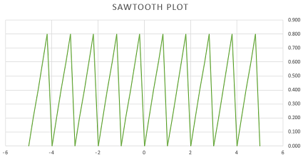 sawtooth plot