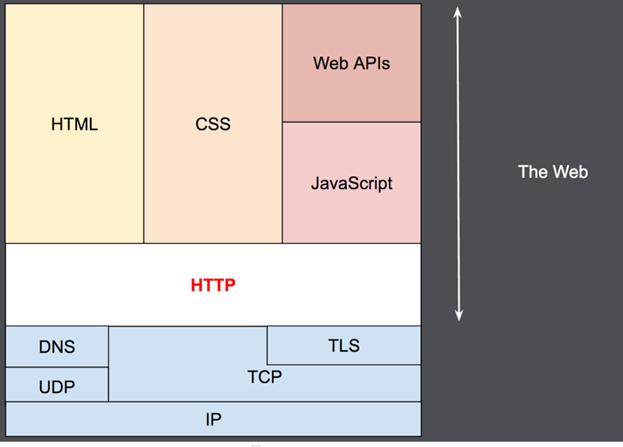 همه چیز در مورد HTTP 3