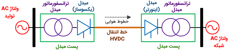 سیستم hvdc