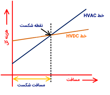 مسافت اقتصادی انتقال HVDC