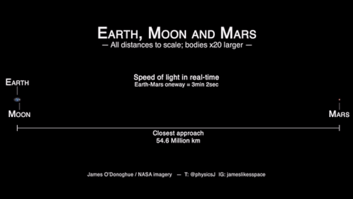 فاصله بین زمین و ماه و مریخ