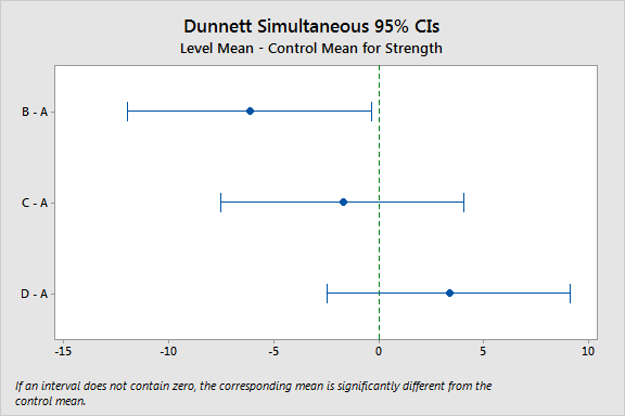Dunnett graph