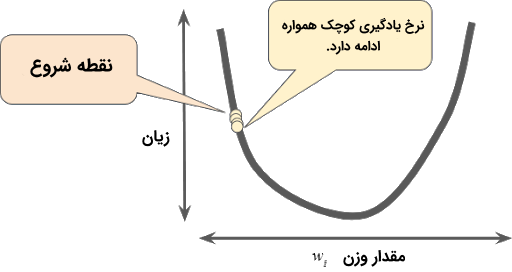 روش های بهینه سازی در یادگیری ماشین -- راهنمای کاربردی